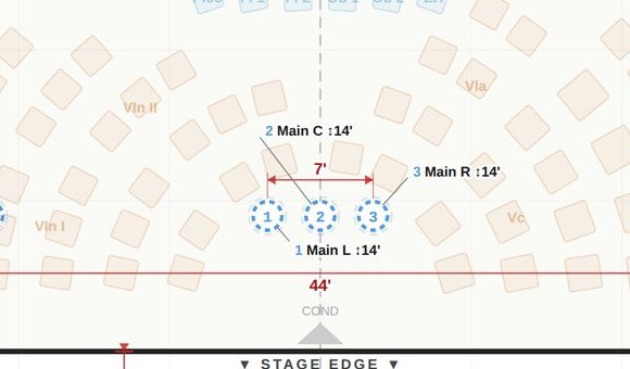 Detail of a printed mic plot: Decca tree Main L, C and R at 14 feet, 7 feet apart, measured from the stage edge