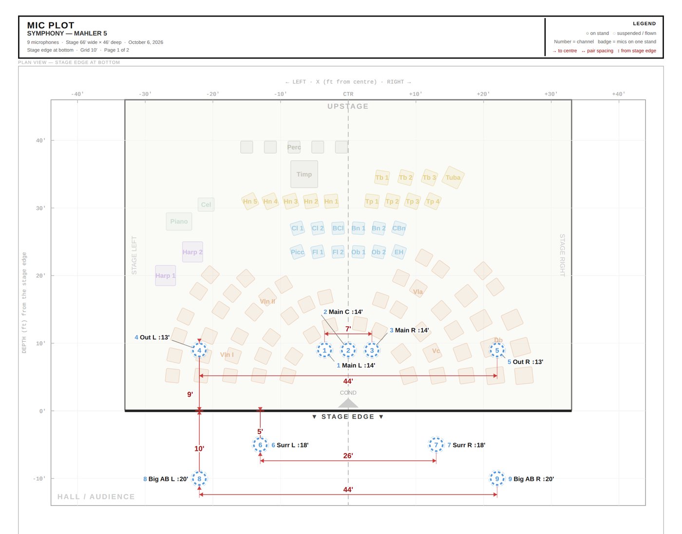 Printed mic plot: plan view of the orchestra with each microphone numbered, red dimension lines for spacing and distance from the stage edge, and heights
